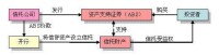 信貸資產轉讓流程