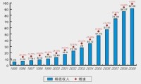 1995-2009年組織稅收收入（單位：億元）