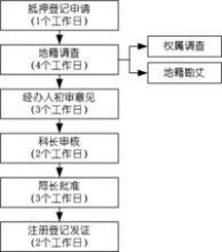 土地抵押權辦件程序表