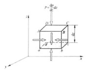 靜止流體中的微元六面體