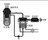 圖1：典型SCWR核電廠示意圖