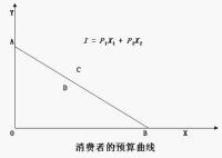 消費者預算線