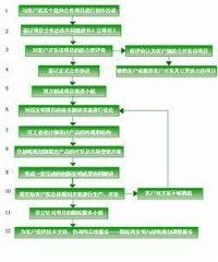 國際技術轉移業務