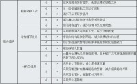 圖2減輕空船重量的措施及成本影響