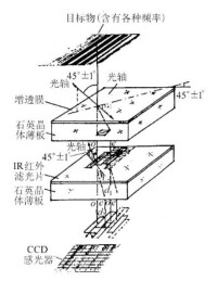 柵格狀分佈經過石英晶體后所形成的 o 光和 e 光分佈