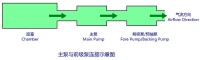 主泵與前級泵的連接示意圖