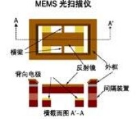 MEMS光學掃描儀