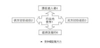 競爭模型第六力