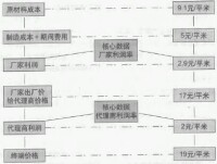 指標分解法