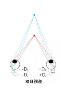 雙目視差