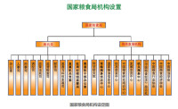 國家糧食局機構設置圖