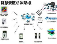 智慧旅遊示意圖