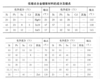 低熔點合金熔體材料的成分及熔點