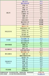 全區高考600分以上學校統計