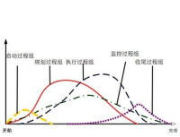 項目生命周期