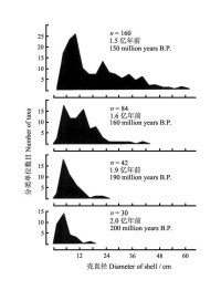 圖5 進化時期菊石體積頻數分佈的擴展
