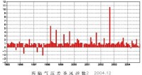 （圖）海－陸氣壓差季風指數（2）