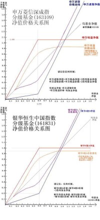 無下折分級基金