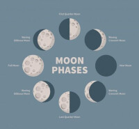 月球運行周期示意圖