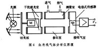 氣體分析儀