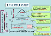 豐田管理模式