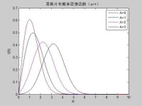 萊斯分佈概率密度函數（σ=1）