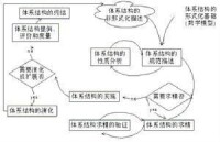 軟體體系結構的生命周期模型