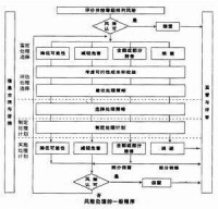 戰略風險管理