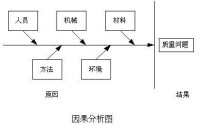 對於複雜的項目編製質量計劃