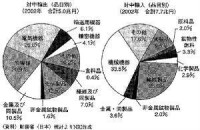 比較優勢戰略