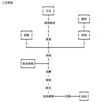 高鹽稀態發酵醬油工藝流程圖