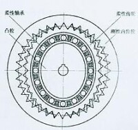 諧波傳動原理