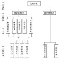 應用韓語專業課程體系結構圖體系圖