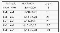 表3:消費者購買X和Y商品數量組合表