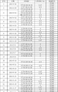 機械作業時間分類圖