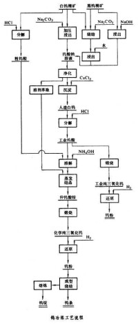 鎢冶鍊工藝流程