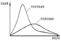 徑流係數