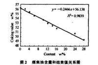 圖2 煤焦油含量和結焦值關係圖