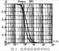 高斯濾波器頻率響應