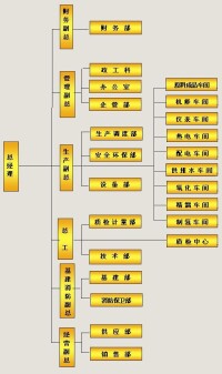 （圖）組織機構