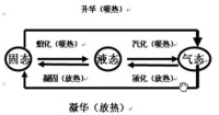 物質三態