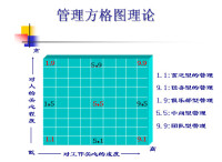 管理方格理論理論圖