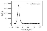 圖1 DNA的Zeta電位分布圖