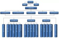 商業銀行內部組織結構圖