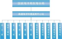 南通海洋環境監測中心站組織機構示意圖