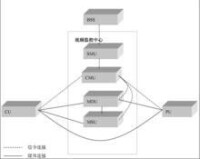 圖1 視頻監控系統邏輯結構