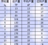 邊際產量與總產量及平均產量關係表格