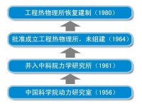 研究所發展簡況示意圖