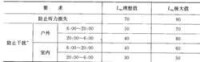 ISO建議的環境評價標準