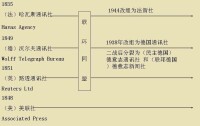 西方四大通訊社的由來